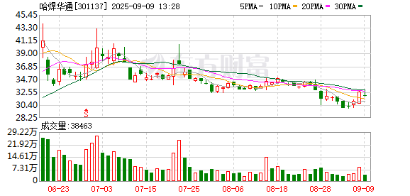配资第一门户 哈焊华通：关于开立募集资金临时补流专项账户并签订募集资金三方监管协议的公告