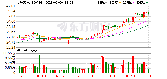 配资平台在线咨询 金马游乐：李勇先生持股比例降至5%以下
