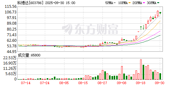 配资平台在线咨询 科博达：实控人及其一致行动人为上海恪石提供不超4亿元财务资助