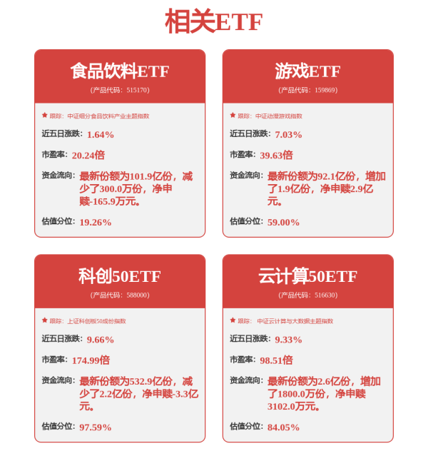 配资第一门户 AI+再度活跃，云计算50ETF（516630）涨超3%，费率位居同类最低